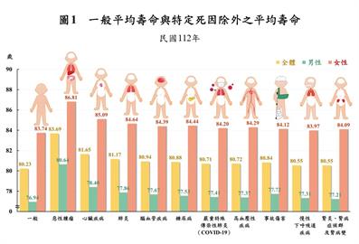 快新聞／2023年國人平均壽命提高了　惡性腫瘤影響最明顯