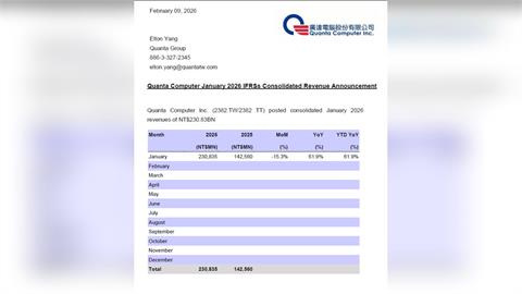 廣達元月營收報喜 年增逾6成、續寫AI紅利