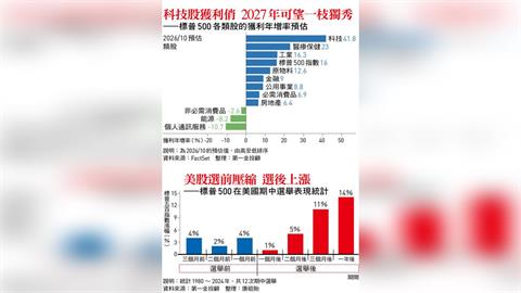 第四季還能像過往狂牛猛奔？估值降到專家直呼不貴、美期中選舉後有望回魂！逆襲攻略曝