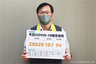 快新聞／本土再增28028例、添94死！　各縣市確診分布曝