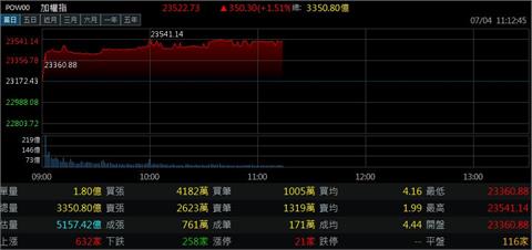 台積電破千 台股又創新高 十大熱門股出爐