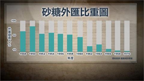 【台灣演義】養活整個台灣！昔十大建設、公務員薪水都靠糖業外銷