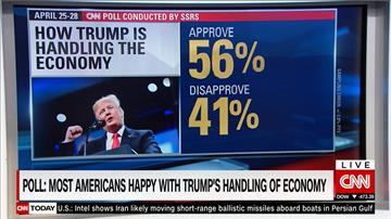 美國民眾有感！CNN民調：對川普經濟滿意度達56％