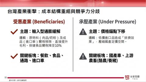 台灣產業重組加速：食品餐飲、通路與進口車受惠　上游農畜與國產車承壓