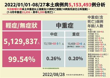 快新聞／MIS-C再+1　1歲男童確診2個月高燒發病住院