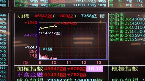 黃仁勳主題演講帶動台股　早盤狂飆逾1000點！「兆元宴概念股」買盤發酵