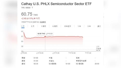 驚人配息！00830股民笑領76萬    殖利率超過15%