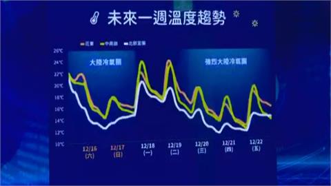 快新聞／氣溫溜滑梯「今越晚越冷」！　下週低溫探8度