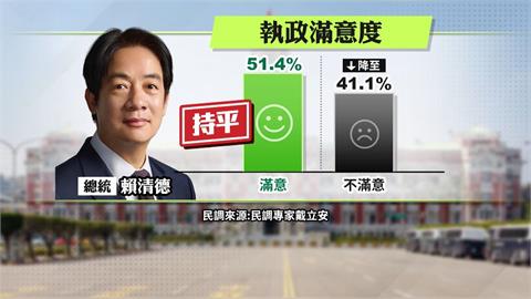 賴清德「滿意度、信任度」破5成　台北市長選戰全民關注