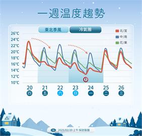 快新聞／把握好天氣！北東今深夜變天　「這天」全台降溫