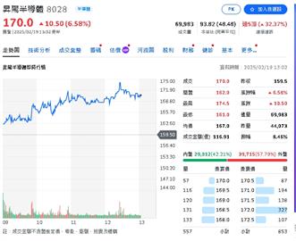 Cowos領頭羊今續闖 昨竟有大戶砸1億元以上買進