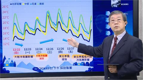 快新聞／好冷！兩股冷空氣接力報到　氣象署：另一波「這天」來襲