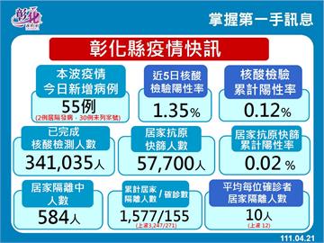 快新聞／彰化「獅子會聯誼」爆38人染疫　一起打高爾夫、宜蘭旅遊、爬合歡山