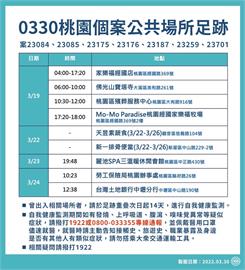 快新聞／桃園+9例20處足跡出爐　含家樂福經國店、佛光山寶塔寺、青埔星巴克