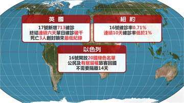 全球武漢肺炎近2200萬例確診  超過77萬人病故
