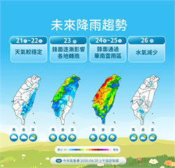 【一週天氣】好天氣快結束　這天起「全台變天下三天雨」