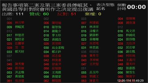 快新聞／60：51！藍白通過「彈劾賴清德」提案　綠：不會過