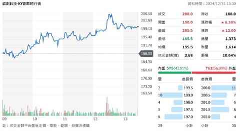 投資人注意！ 證交所公布9檔注意股出列