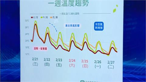 快新聞／南高屏飆35度高溫！北台灣明起變天　下週恐還有冷氣團要來