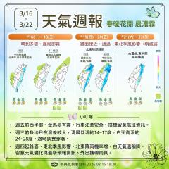 高溫飆破30度！周三前暖如夏　這天起北部轉涼有雨