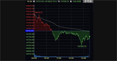 台股收跌19.8點14800得而復失　鋼鐵與觀光抗跌