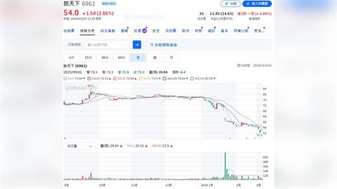 114年獲利表現不俗現金流穩健   這家旅行社擬發現金股利5元    殖利率9%