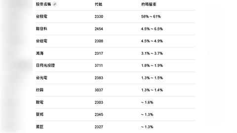 0050大洗牌？AI千金股搶卡位　傳產金融恐被請出場