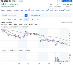 三商餐飲、走著瞧   周一開放信用交易