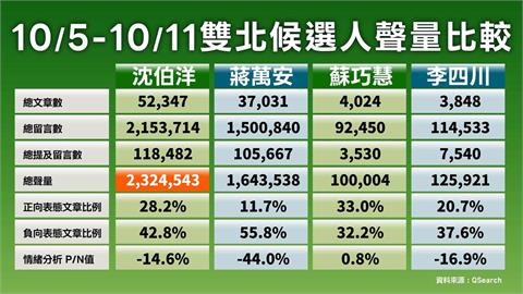 快新聞／綠揭選情隱憂！指蔣萬安團隊頻出負面攻勢　喊：沈「已知民調」仍落後