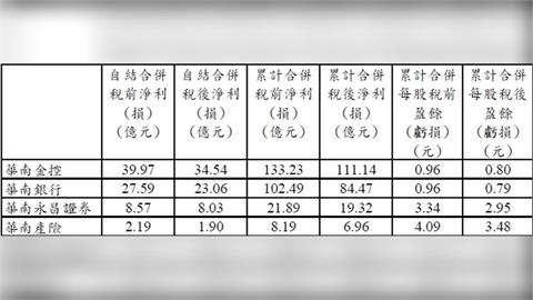 金融穩賺代表！華南金4月獲利34億 累計破百億