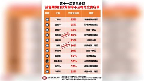 快新聞／史上最長會期結束！藍委質詢率慘　民進黨怒批：領薪水不做事