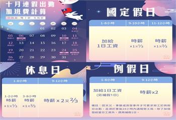 中秋國慶連假出勤　勞工局籲雇主依法加倍給薪