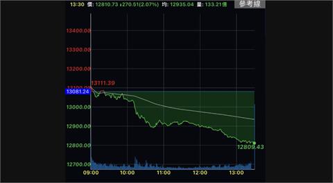 台股收跌270點摜破萬三探近2年低點　航運觀光重災區