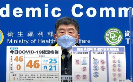 快新聞／今本土境外皆新增46例　高雄12、桃園29