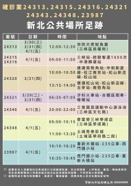 快新聞／新北最新20處足跡曝！　三鶯國民運動中心游泳池、土城秀泰影城