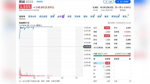 台積電熄火也檔不住！AI千金股瘋漲　資金狂追世芯、勤誠