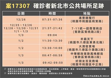快新聞／桃機確診清潔員住新北　足跡曾到郵局、量販店、超商等處