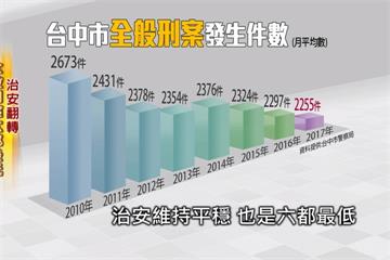 科技偵防 台中警科技辦案拚治安