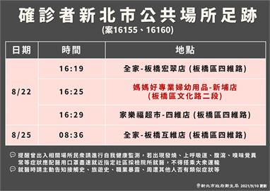 快新聞／「埃及爸」等3確診者足跡公布　遍及板橋深坑石碇