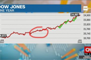 製造業指數佳、FED支持升息 激勵美股走揚