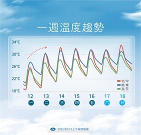 要放晴了！大回溫熱飆逾30度　「這些地方」留意午後雷陣雨