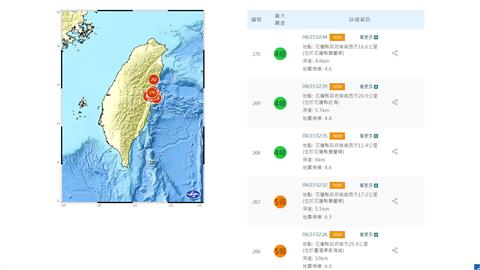 快新聞／凌晨2點26分起連三震 最大規模6.3