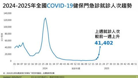 新冠疫情連7週暴增!重症+死亡創新高…疾管署示警:「這時」恐破20萬