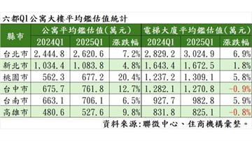 房市寒冬它最保值　六都公寓房價漲贏大樓