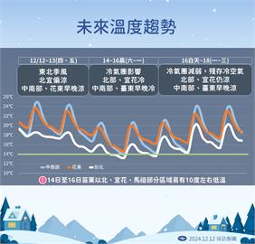 快新聞／入冬最強冷空氣要來了！氣象署揭「最冷時段」　低溫下探10度