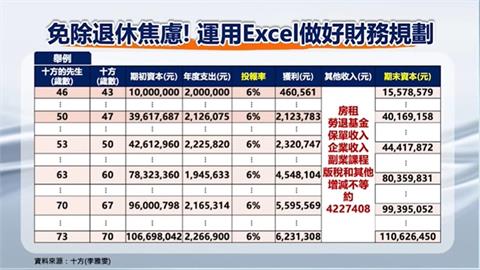 想提早退休? 專家表示:關鍵在被動收入＞年支出