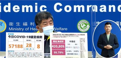 快新聞／今新增57188例本土、8死亡　新北破1.9萬