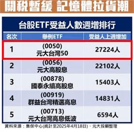 台股跌288點 權值、傳產股疲軟 川普關稅暫緩 記憶體拉貨潮啟動