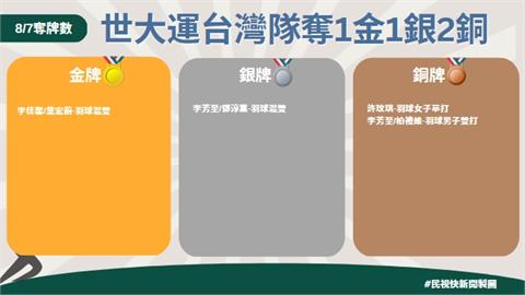 快新聞／世大運台灣隊奪牌累計10金、17銀、19銅　羽球內戰「金包銀」