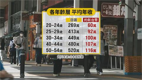 赴日本工作賺「沒想像多」　上班族年均薪98萬台幣、稅後打8折